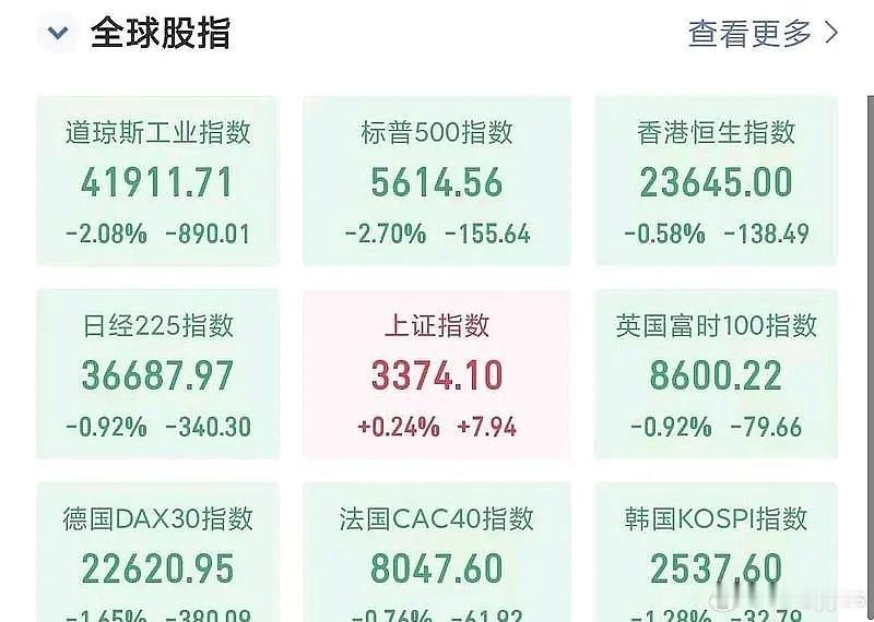 没想到我大A也有满城皆绿，唯我独红的日子啊！真是世事难料啊！[偷笑] ​​​
