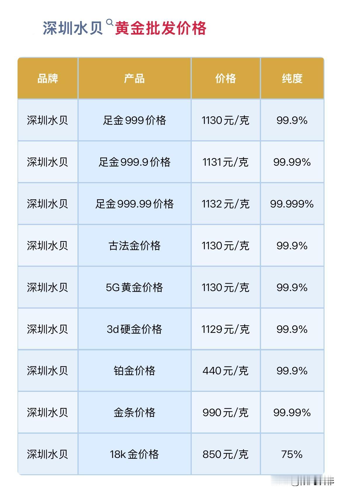 水贝黄金报价上涨！

2026年9月3日，农历七月二十二，星期四。

那么来看看