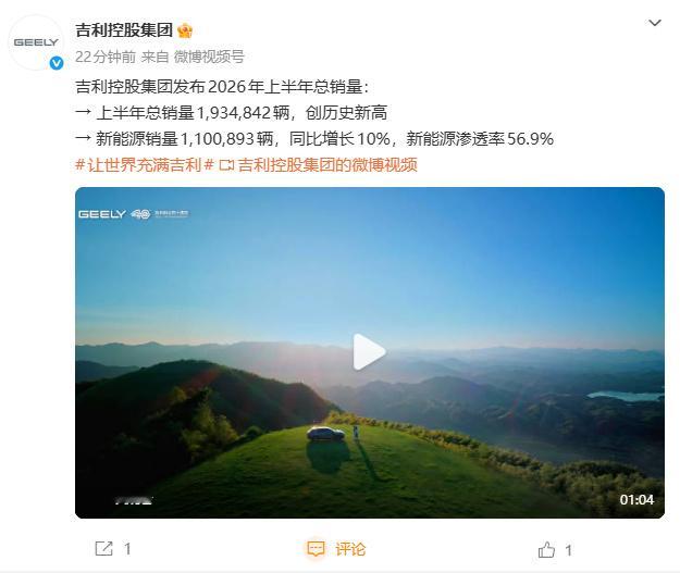 吉利上半年总销量创历史新高吉利上半年总销量超193万辆7月15日，吉利控股集团官