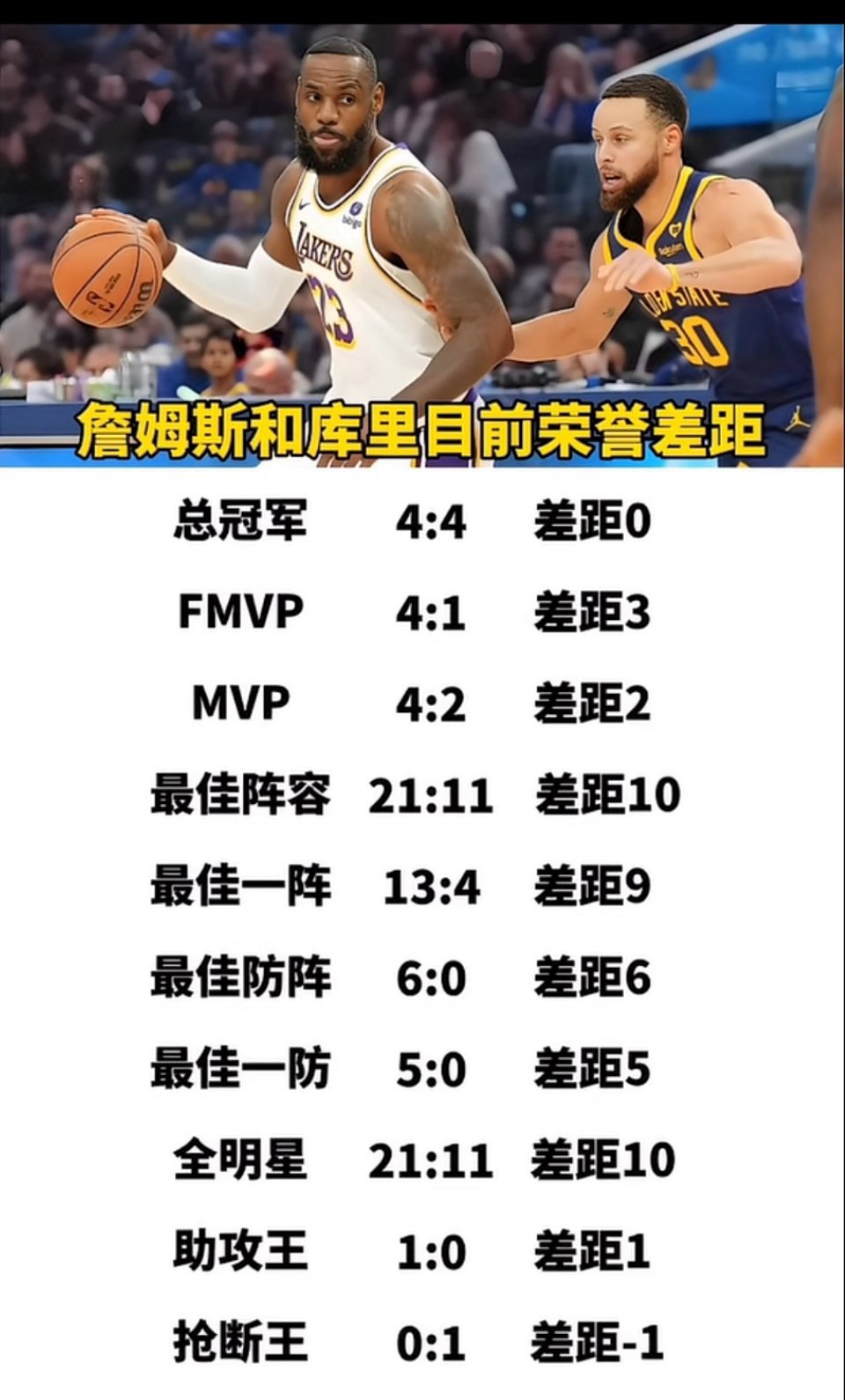 库里现在和詹姆斯的差距=科比+诺维斯基啊！ 