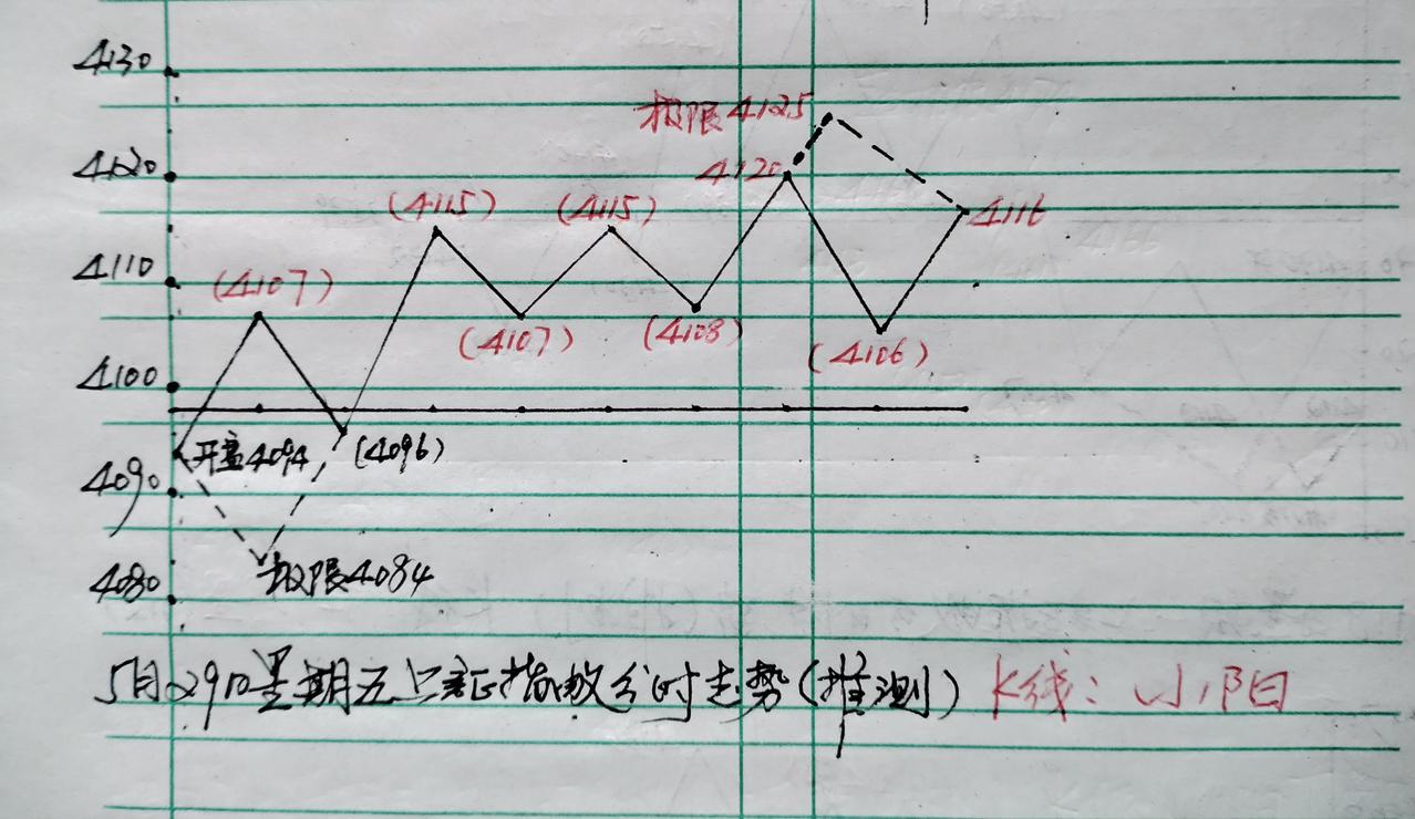 早盘上证指数大幅高开。前半小时放量杀跌。之后窄幅震荡，截止午间收评也没有一个像样