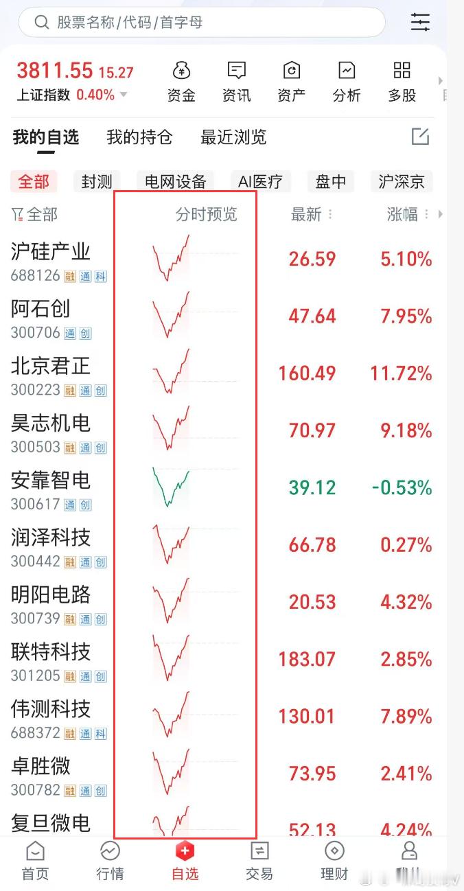 分时图走势，出奇一致，V型科创50先抑后扬的分时图走势，从跌3%，拉到6%多，振