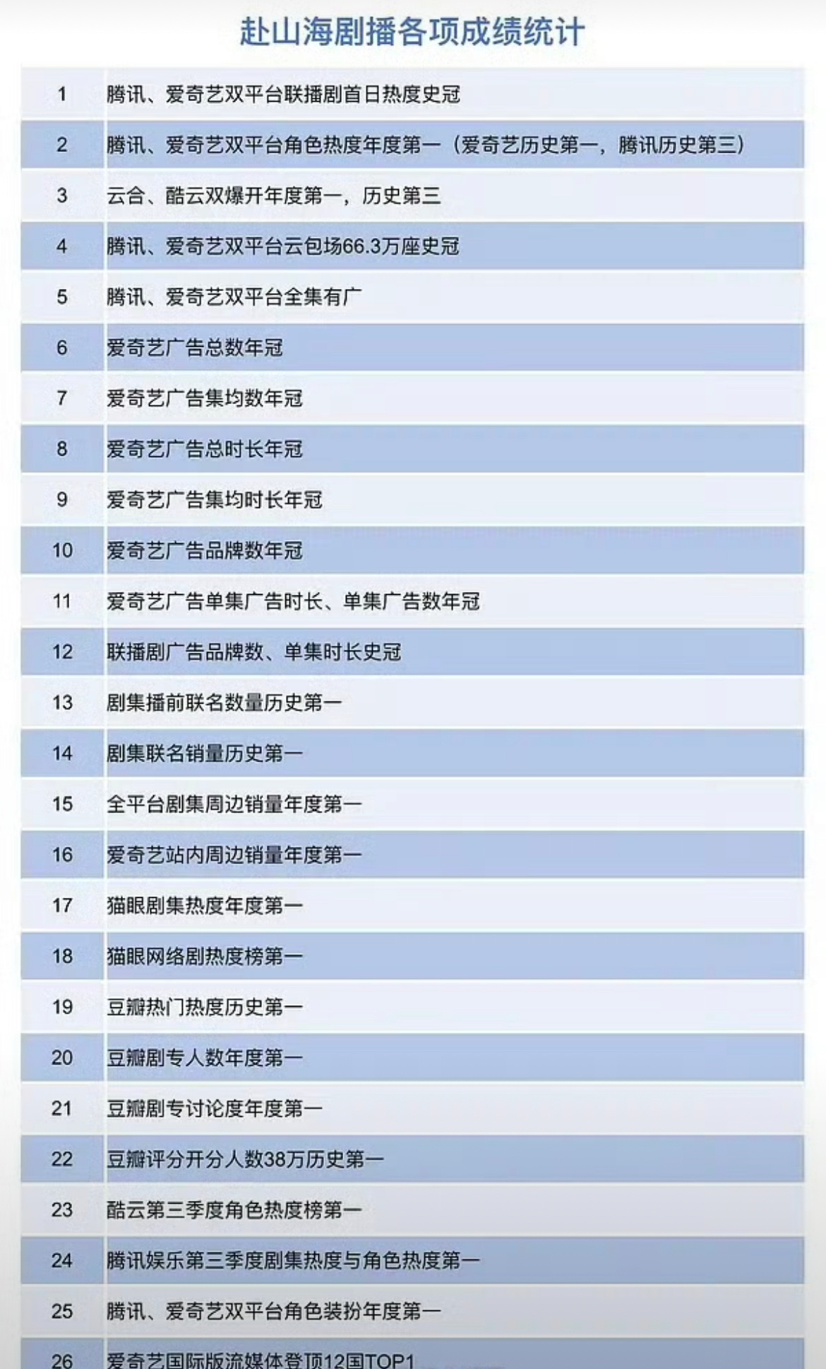 赴山海各项成绩统计，创下数个历史和年度第一🔥 ​​​