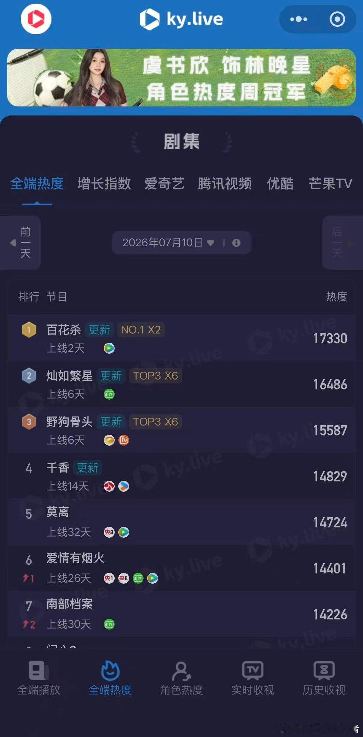 孟子义这波有点厉害了 从首日市占7.1%到次日15.1%登顶，播放量直接翻倍，这