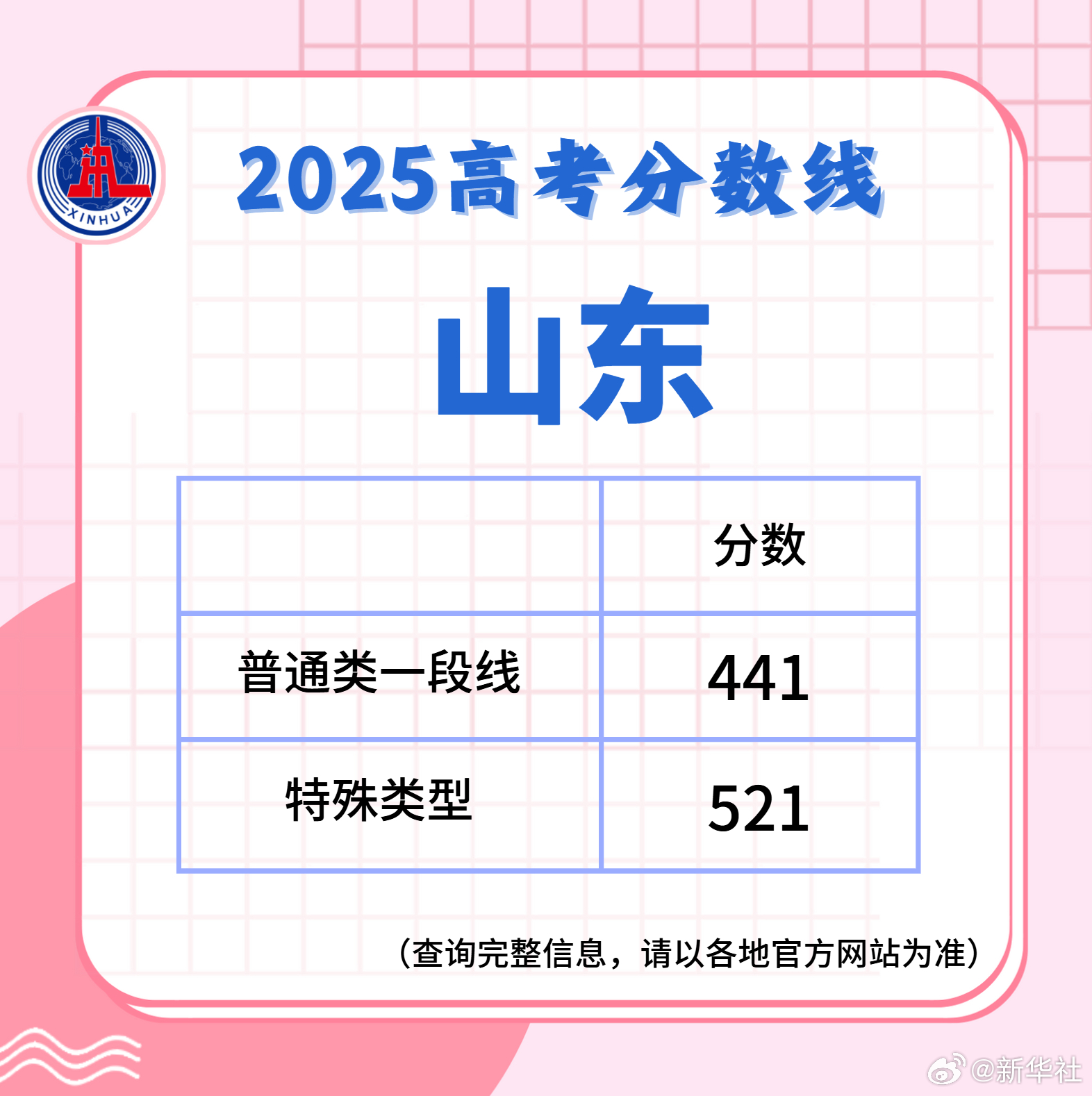  #2025山东本科分数线##山东分数线出炉# 2025年山东高考分数线揭晓！ 