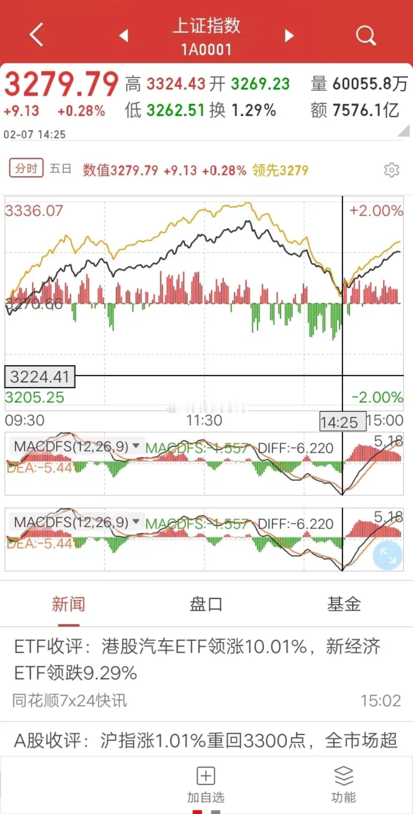 下午砸钱了，接了没有？       下午14:20，盘中急速跳水， 如果中午收盘