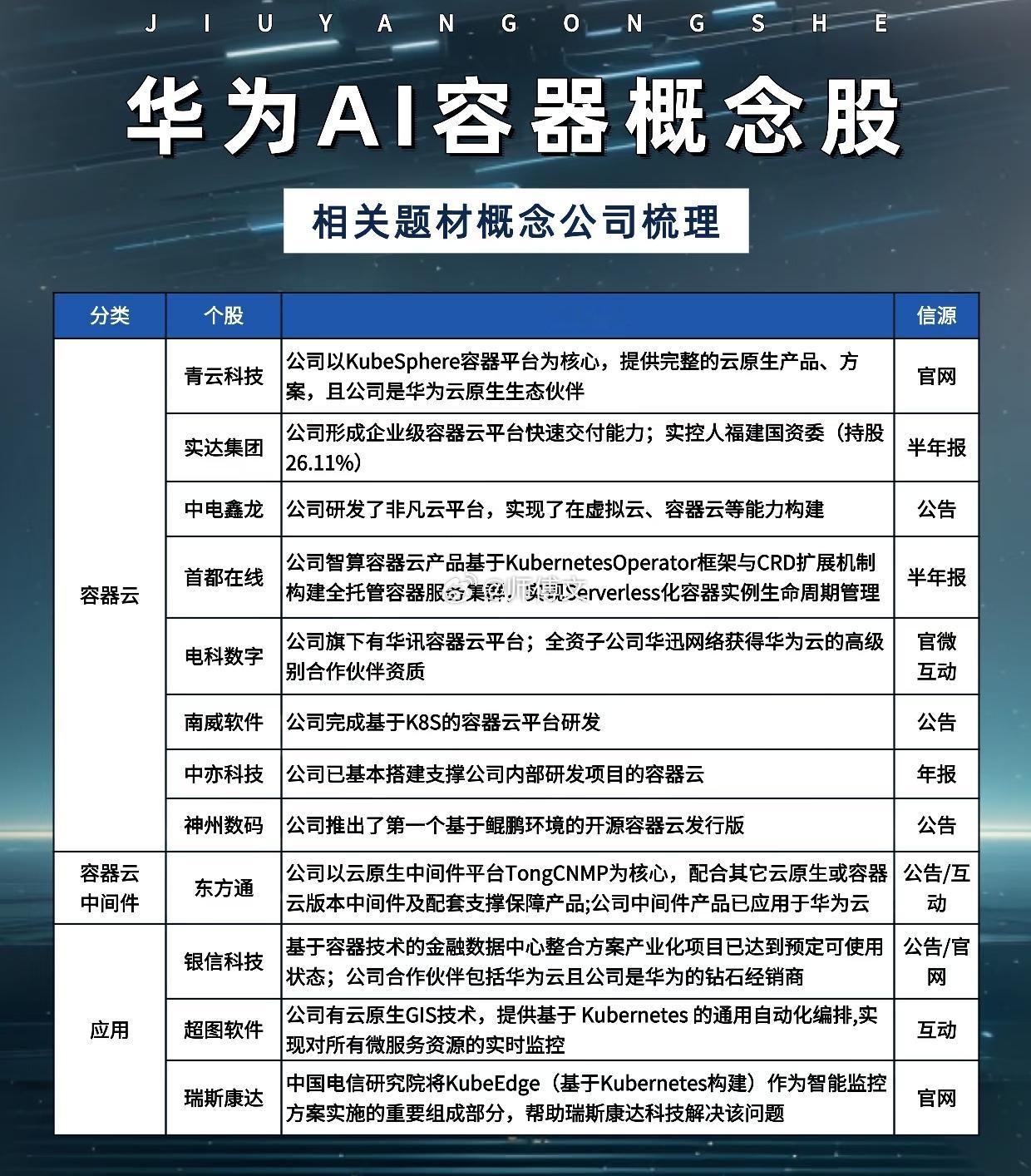 一、华为AI容器概念股（相关题材概念公司梳理）1. 容器技术/平台类公司- 青云