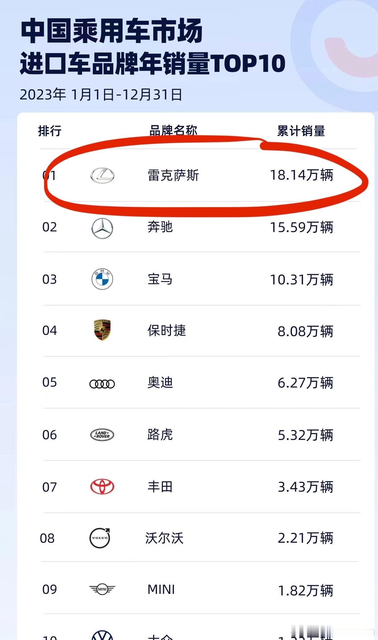 早上看说2023年雷克萨斯ES依旧超猛，我就好奇的去查了下，然后发现去年进口车品