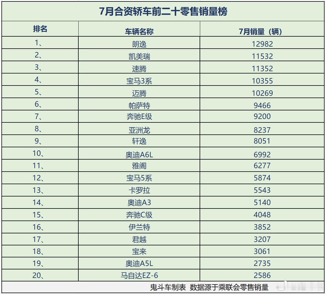 合资轿车火不动了！7月销量榜出炉 仅5款销量过万 宝马3系第四       一直