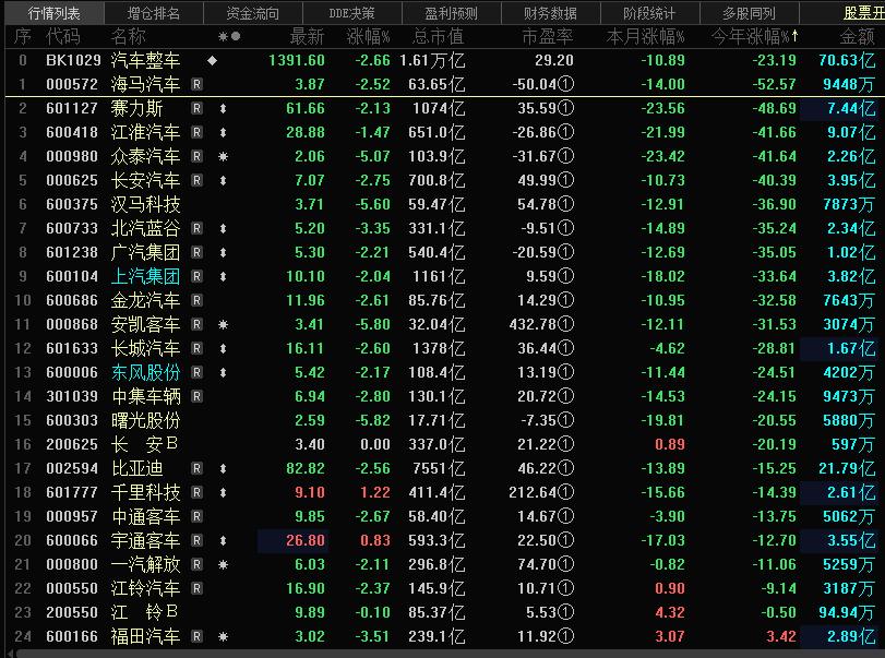 汽车销量连续17年位居全球第一，再看看目前汽车股的股价，那是齐刷刷的集体新低。