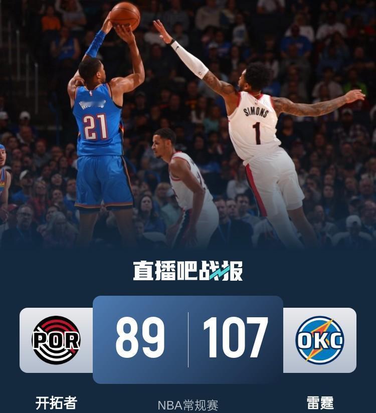 最近NBA常规赛真是看点满满！雷霆队这帮小伙子愣是在主力亚历山大、霍姆格伦集体挂