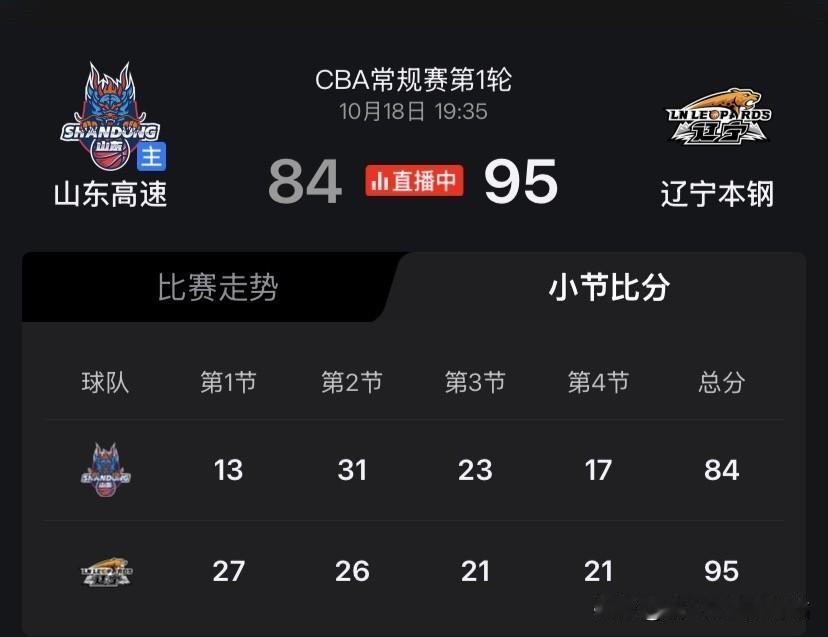 CBA首轮！山东输辽宁！

84:95的比分，山东高速开赛首轮主场输的没脾气！全