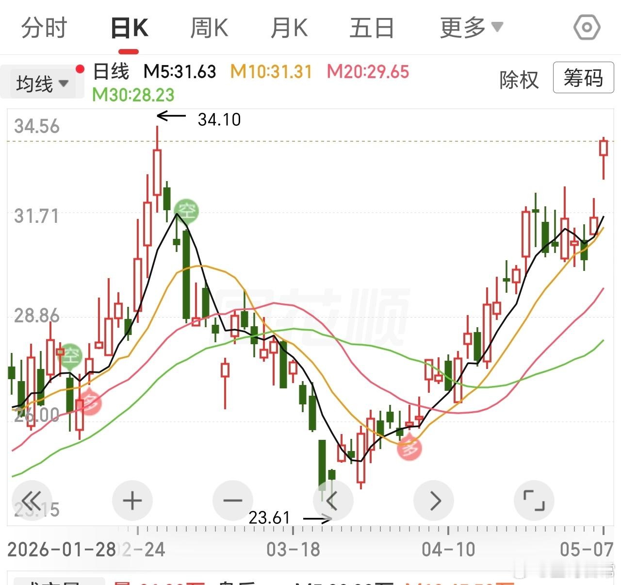 吃肉有50个点了吗。再微弱的光，也是光；再缓慢的脚步，也是前进。 