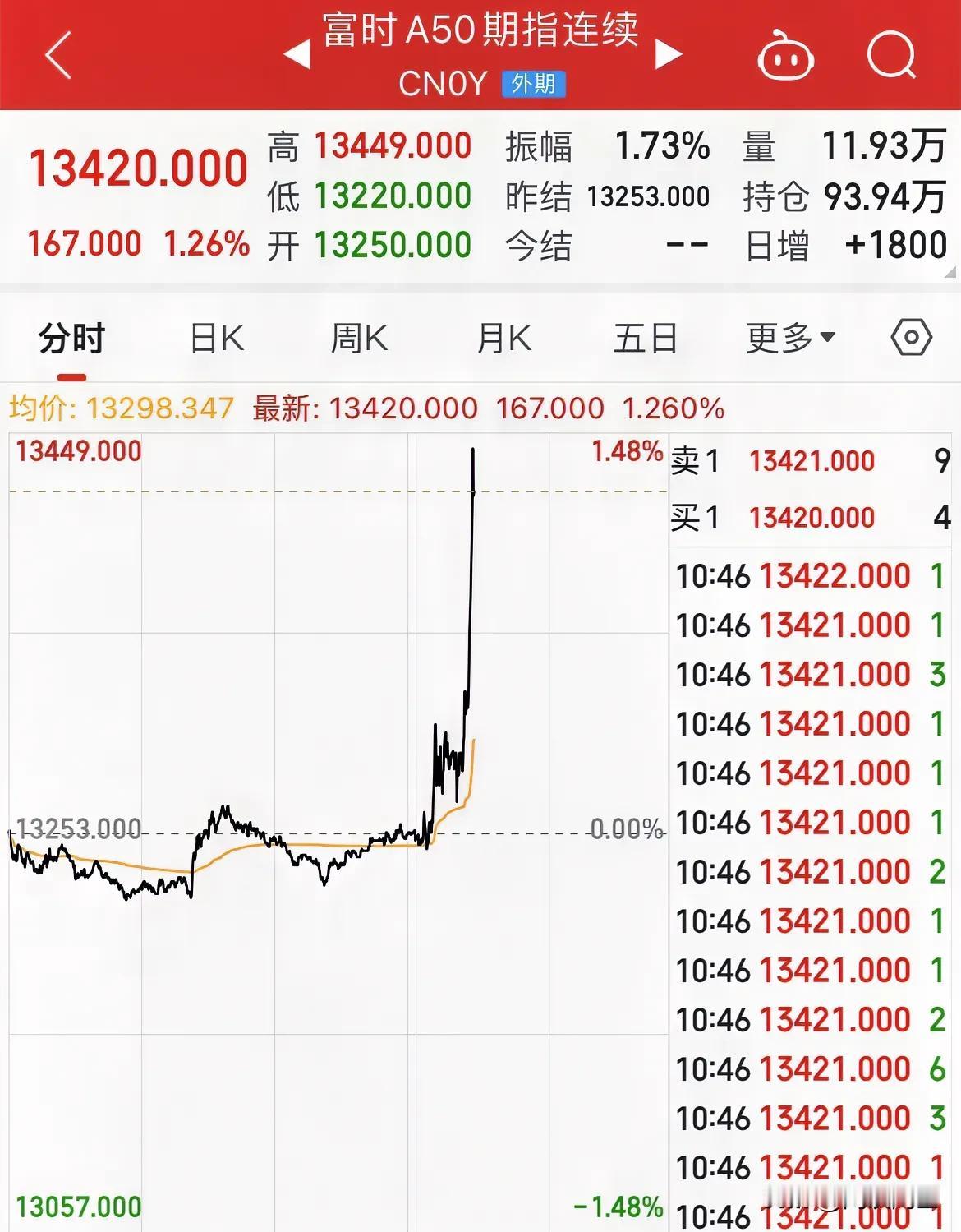 A50直线拉升！上证冲上3400点，指数全线涨幅超1%，发生了什么

10点半过