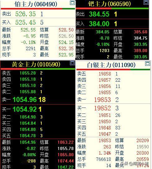 周一，
国内贵金属有所分化，
除白银以外，都回落。

通过下面的四分图，
可以明
