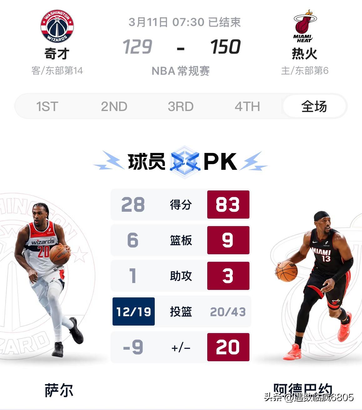 阿德巴约成为又一位“80分先生”，位列N B A个人单场得分榜第二！

今天N 