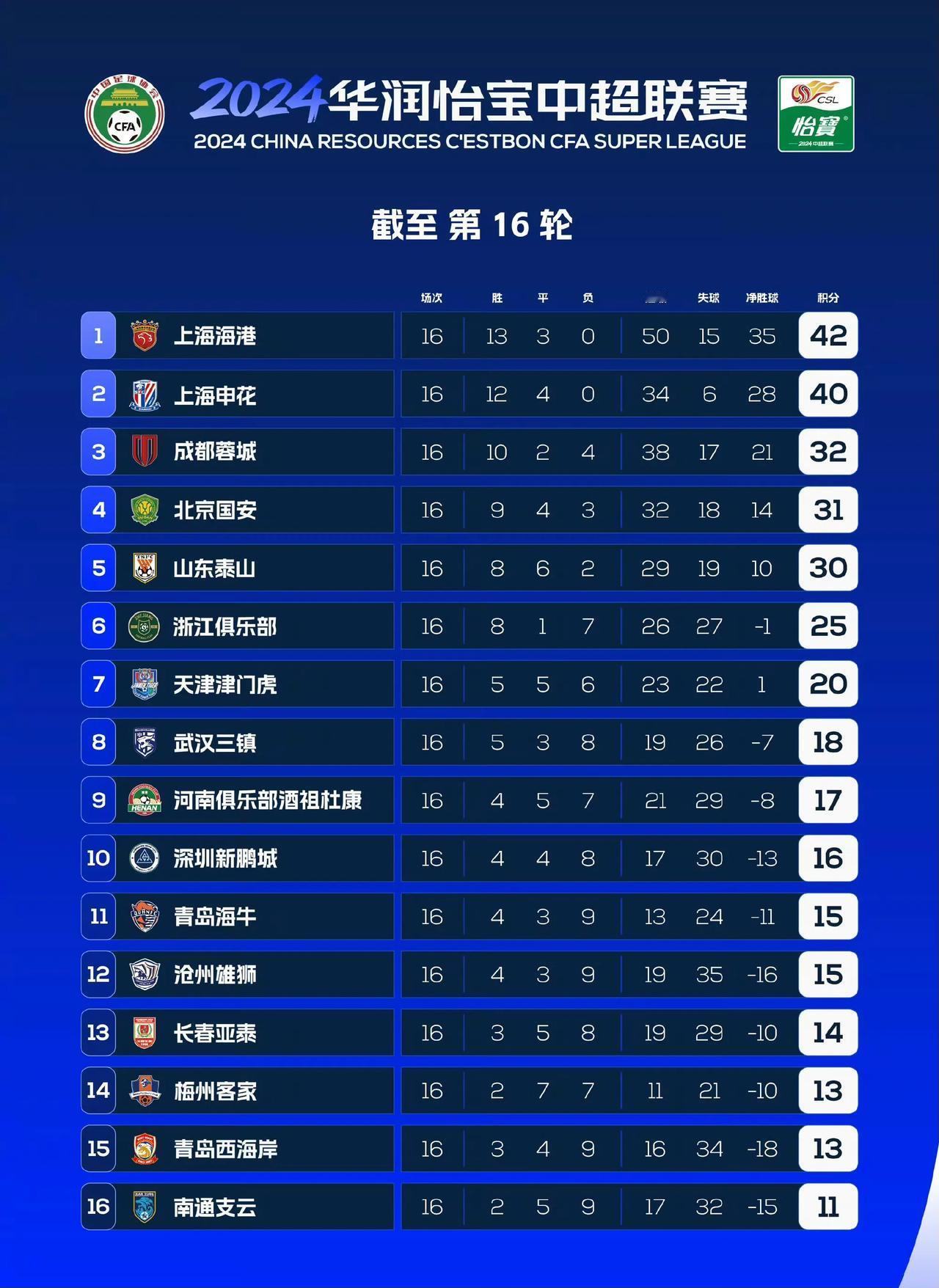 中超第16轮战罢，两极分化的形式更加明显，基本上都是第7名天津到第16名南通全都