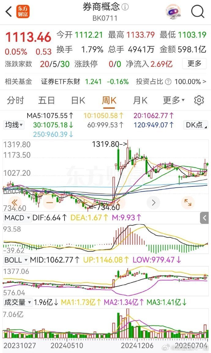 券商概念连续2天被主力资金净买入，周5的净买额为2.69亿元，周四的净买额为7.