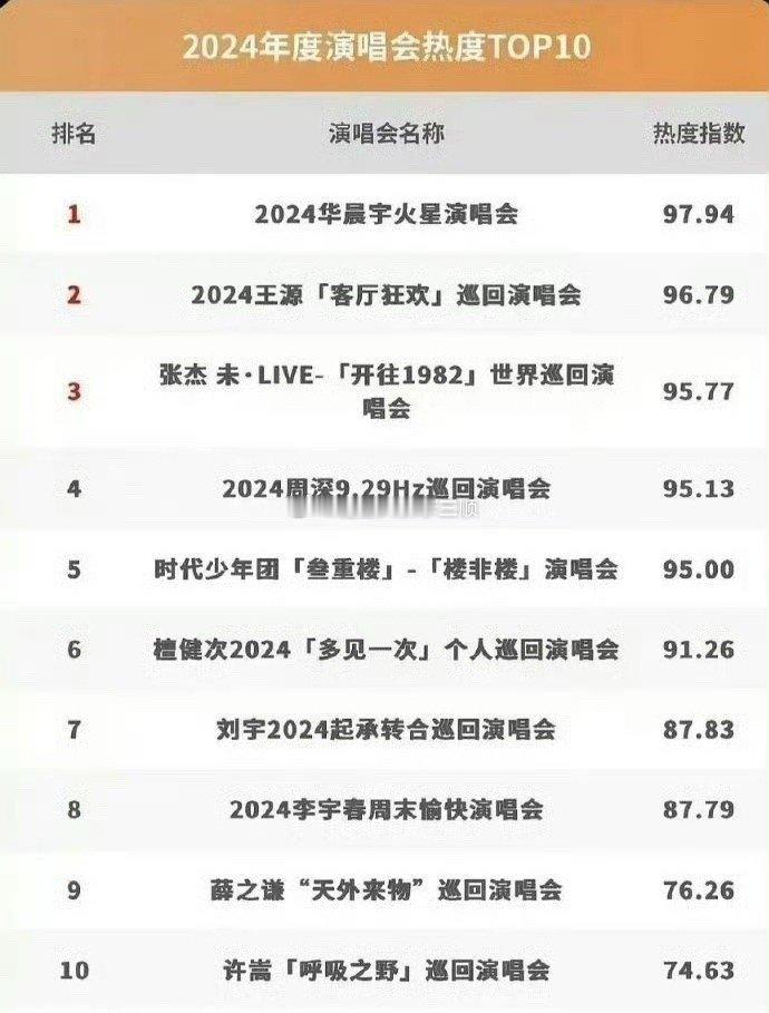 2024年度演唱会热度TOP10 你觉得客观吗？TOP1是华晨宇TOP2是王源T