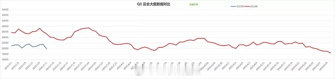 2024-2025年第三季度云合大盘数据对比 ​​​