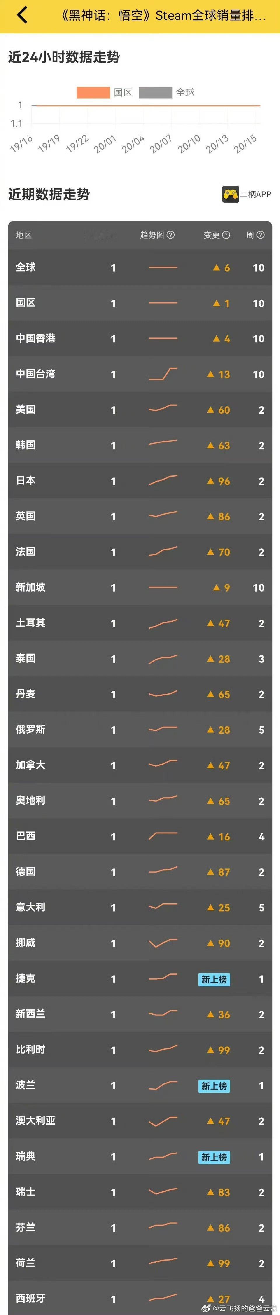 #黑神话悟空[超话]##黑悟空小浪##黑神话悟空Steam登顶29个国家地区热销