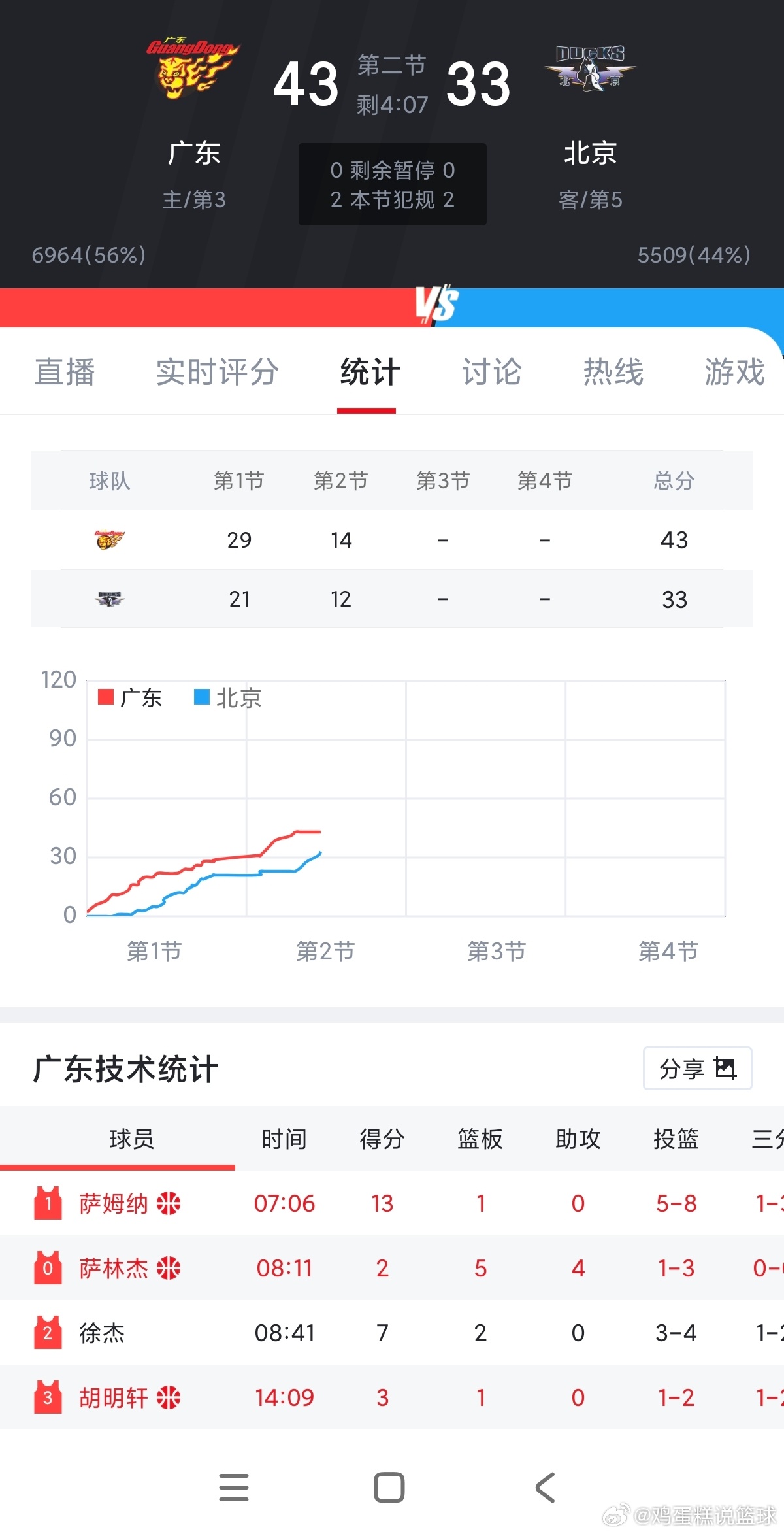 CBA 首钢真的不想让杜锋下课