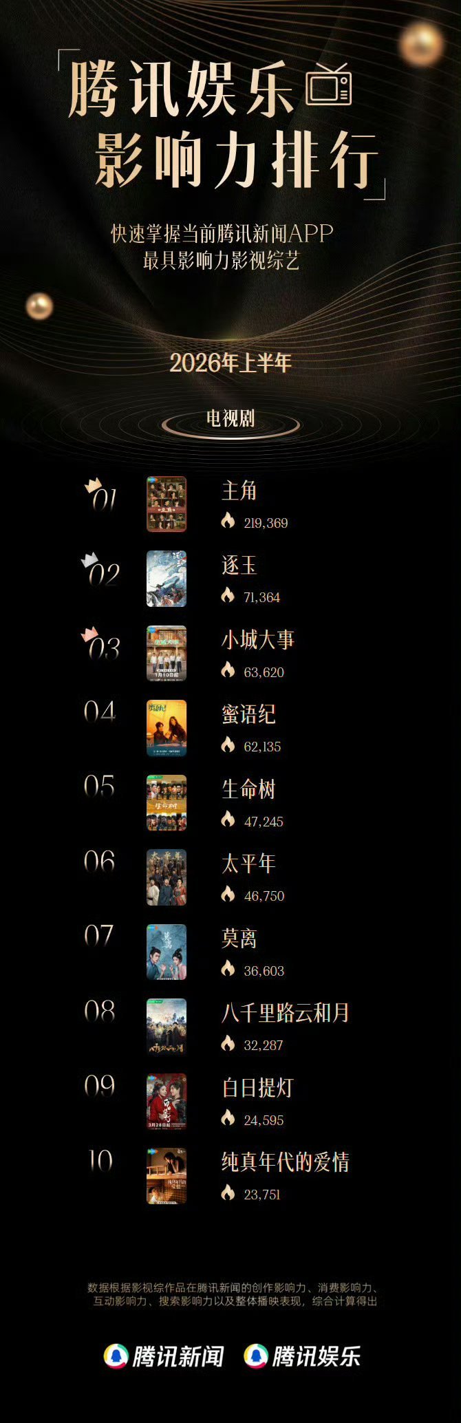 娱乐影响力排行，2026年上半年最具影响力赵丽颖的《小城大事》排行第3️⃣，又红