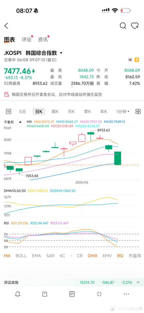 韩国综合指数暴跌-8%，海力士、三星暴跌停牌。韩国政府紧急开会制定措施。 