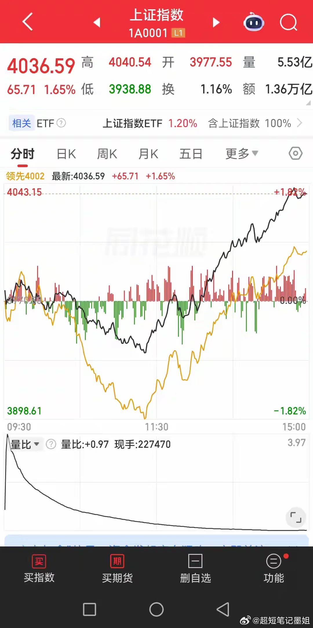 A股大盘放量大涨收复4000点，明天大概率这样走A股大盘指数今天下午V型反转放量