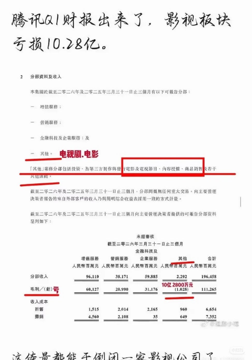 腾讯Q1 财/报出来了，亏损了10y 我的妈啊。肯定投入了大量的yx，他是不是觉
