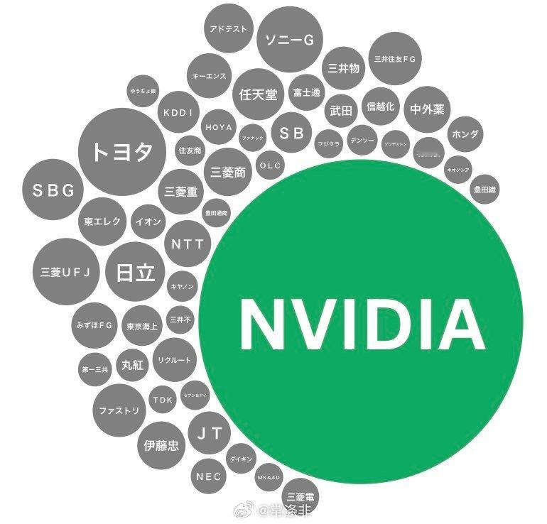 全球市值排名第一的公司 (英伟达) 与日本市值排名前 50 的公司进行比较 英伟