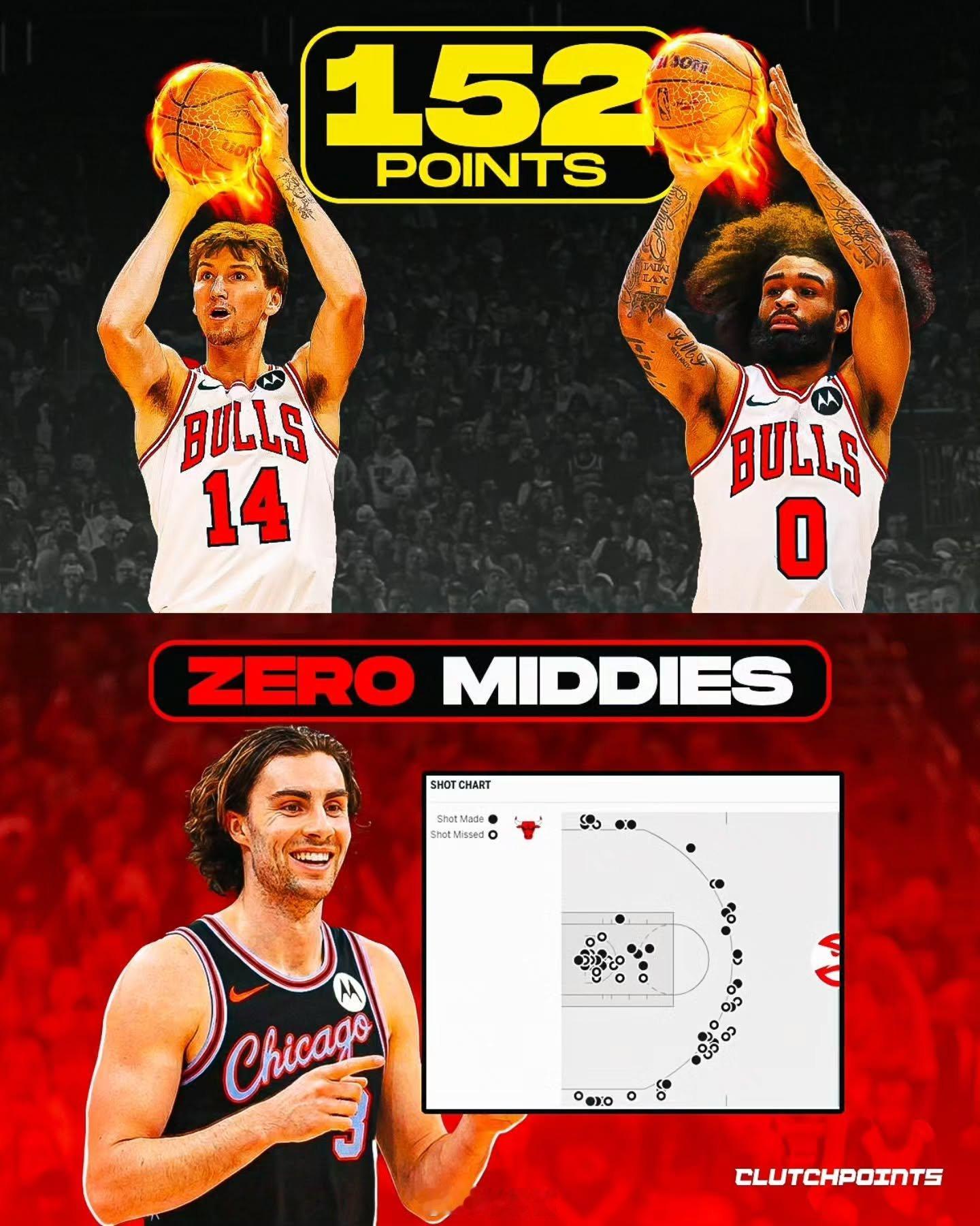 周一公牛和老鹰的比赛，芝加哥人轰下152分，但没有一次中距离出手，一次都没有，这