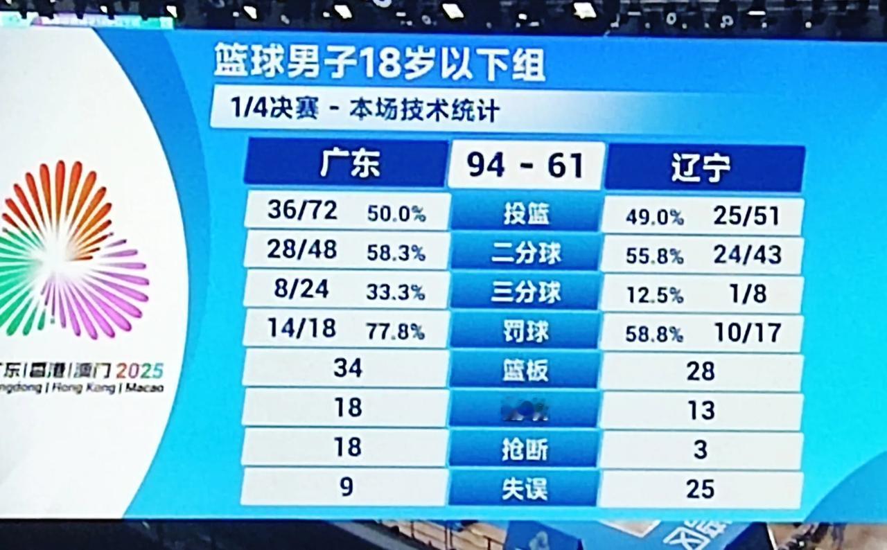 广东U18男篮94-61战胜辽宁U18，
广东这帮孩儿们劲头十足啊，充满精气神，