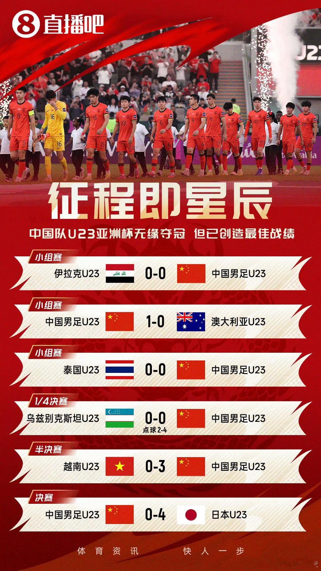 亚洲杯u23国足亚军 实力差距还是挺大的，日本队的地面配合套路多变化多节奏快，国