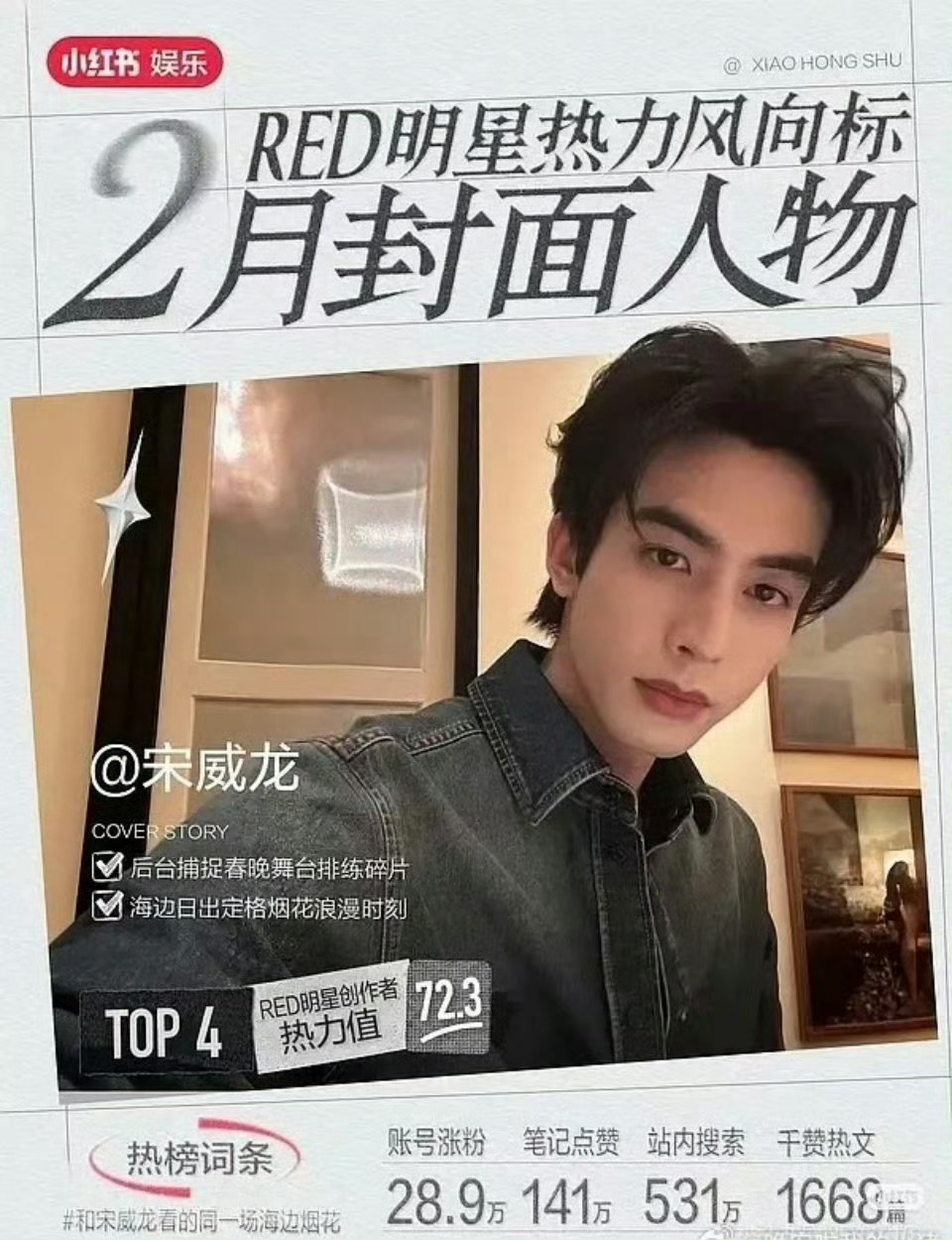 小红薯明星热力风向标封面人物，宋威龙连续2个月拿下男明星top1，有效播剧了