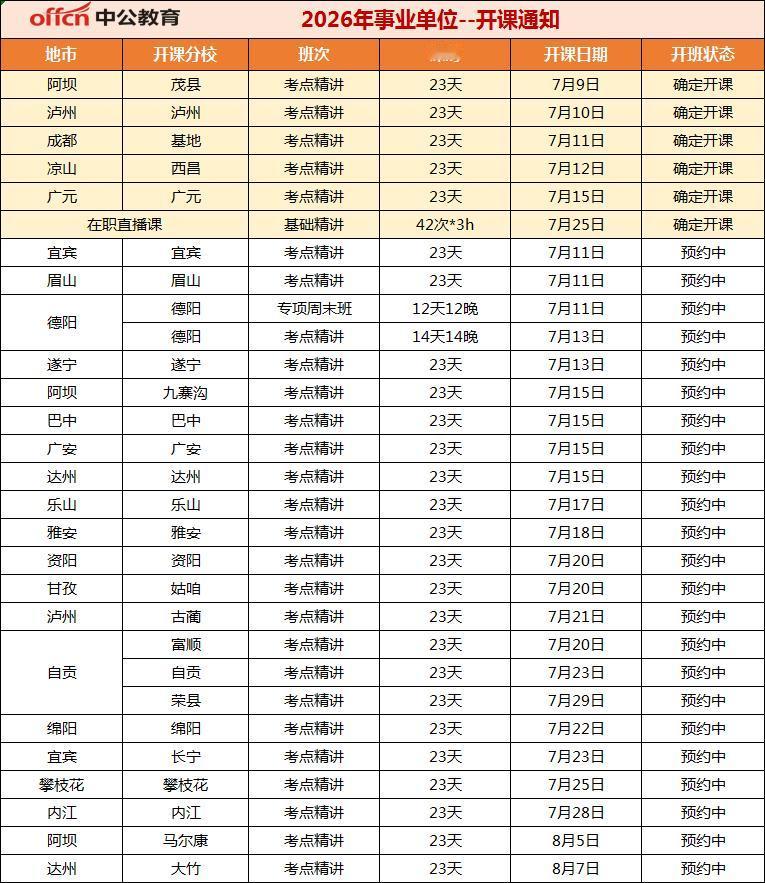 【7月】四川事业单位笔试开课通知
确定开课：成都、阿坝、泸州、凉山、广元
预约报