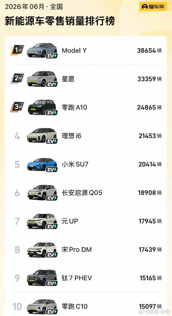 6月新能源车销量前10仅1款增程 6月新能源榜单一出来，真挺让人意外的：前10名