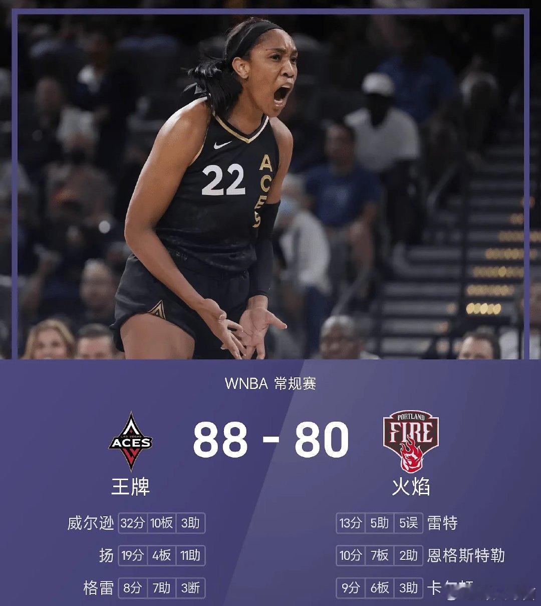 26赛季WNBA 常规赛，火焰对阵王牌。双方全场战罢，火焰77-88不敌王牌。威