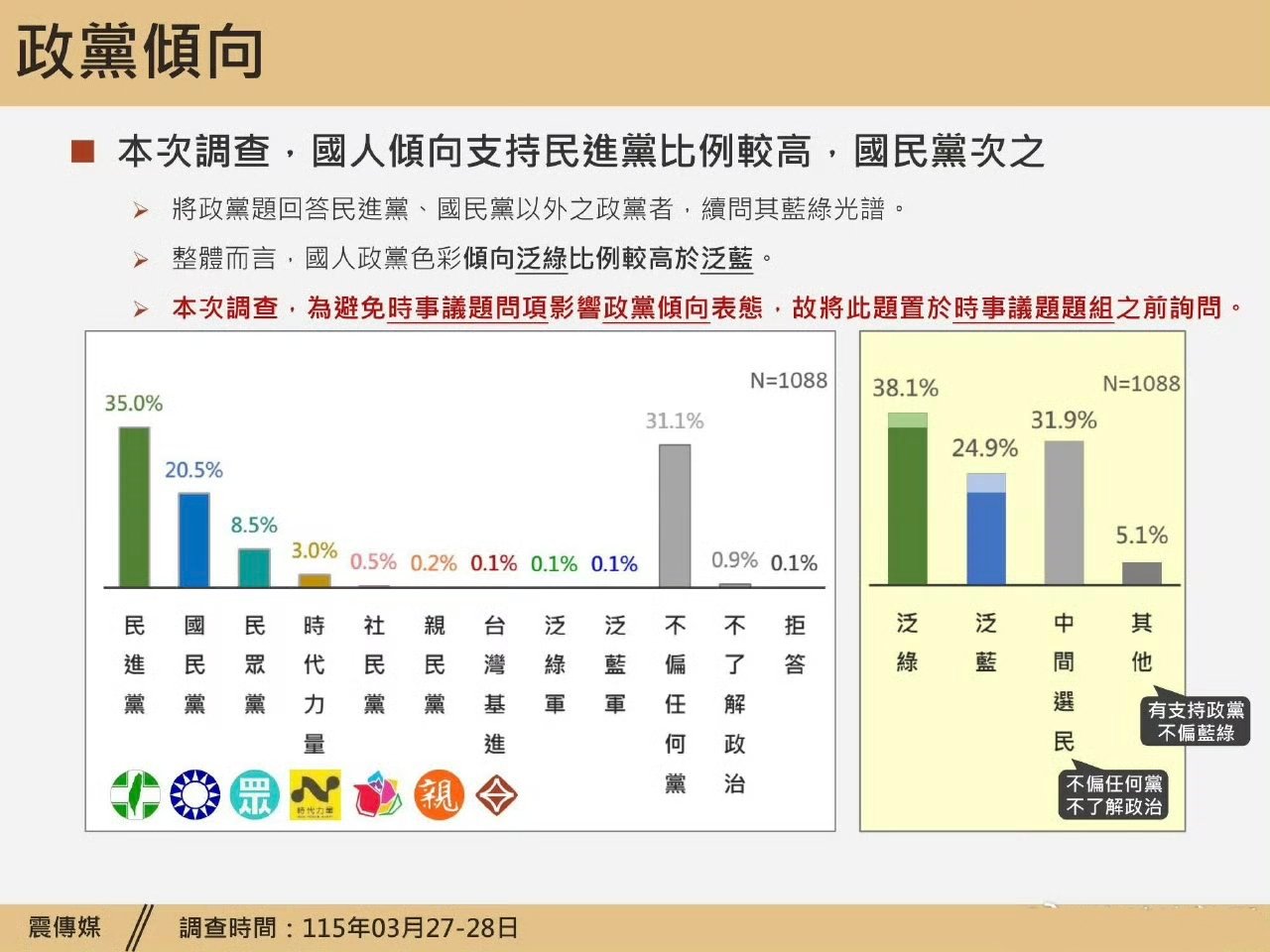 国民党最擅长的就是内斗除此之外一无是处《震传媒》公布三大党最新民调，民进党拿到3