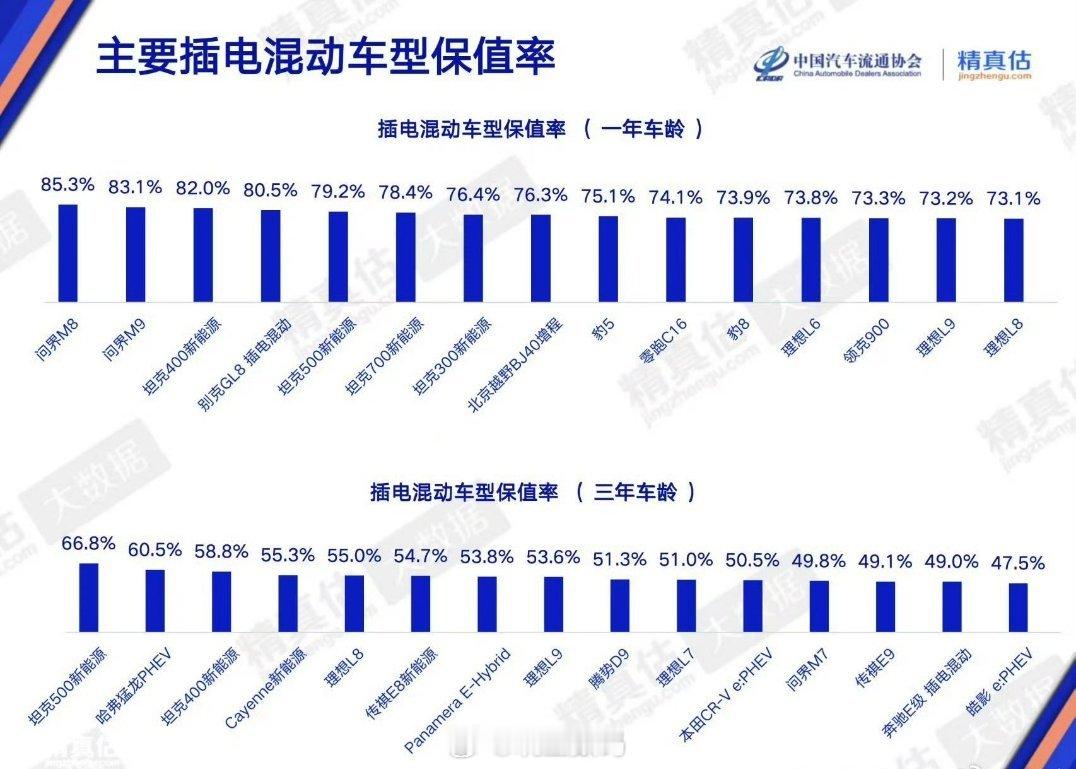 问界M8插混保值率第一。对了，机构就是之前发小米SU7纯电保值率第一，但很多人都