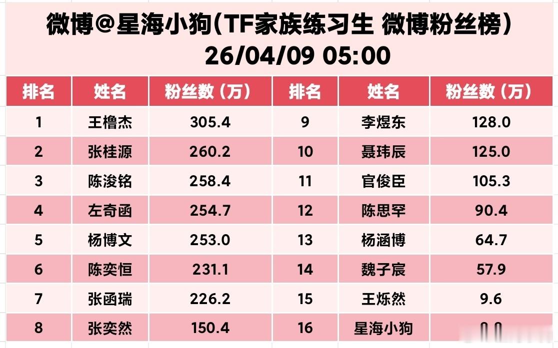 截至2026.04.09 05:00 实时更新王橹杰突破300万，张桂源突破26