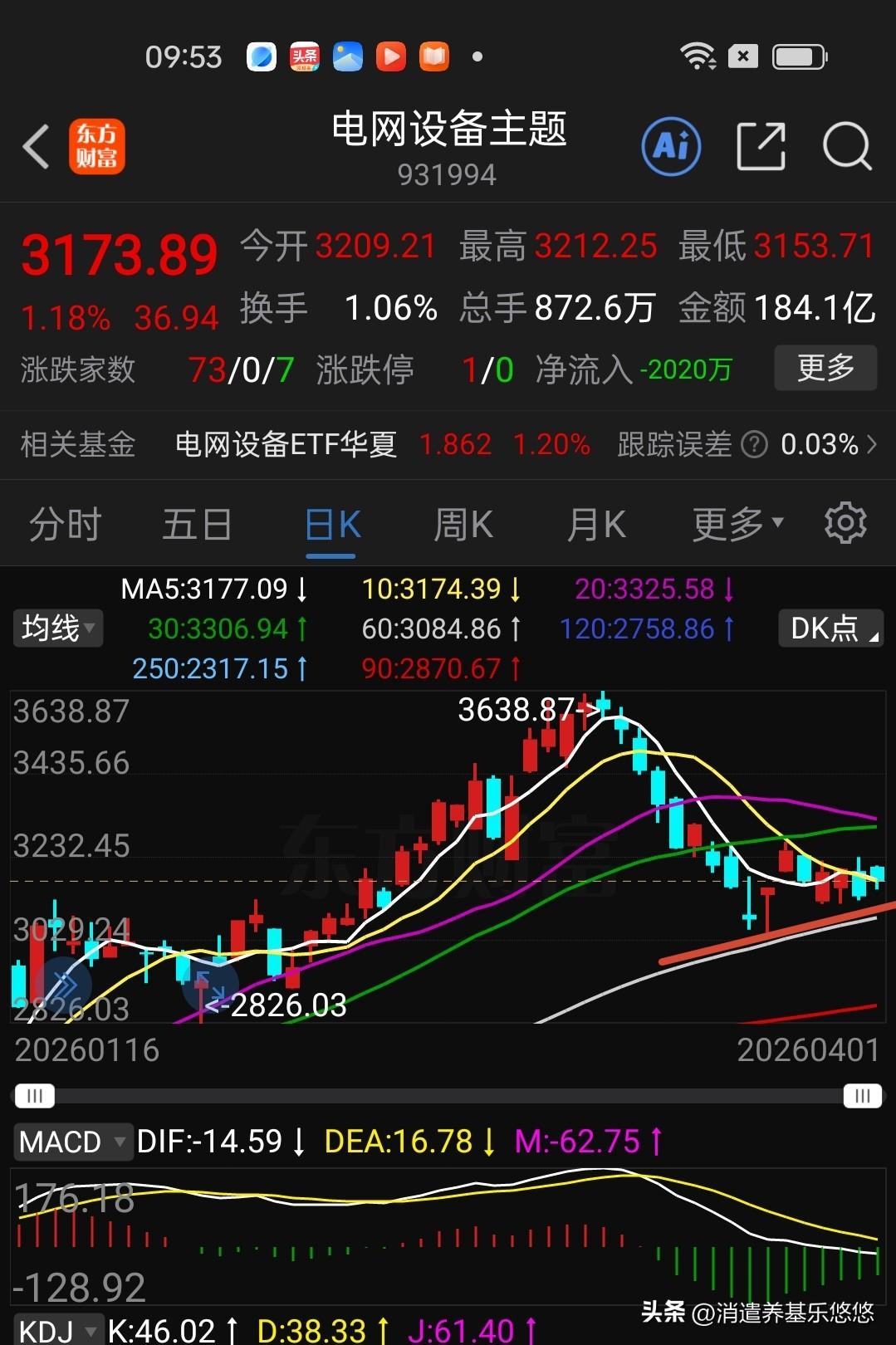 这两个相关电力电网的基金注意啦，有不少人问怎么办？下图是电网设备与电力行业日线走