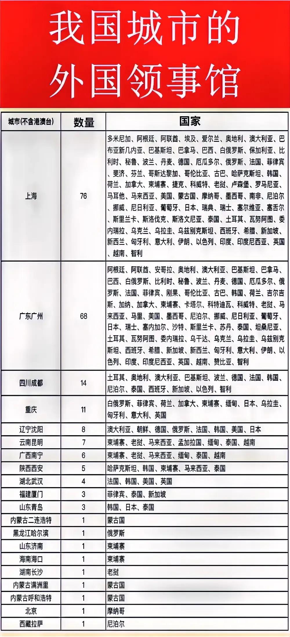 上海：领事馆数量第一；
广州：领事馆数量第二；

这是我国各城市的领事馆数量。领