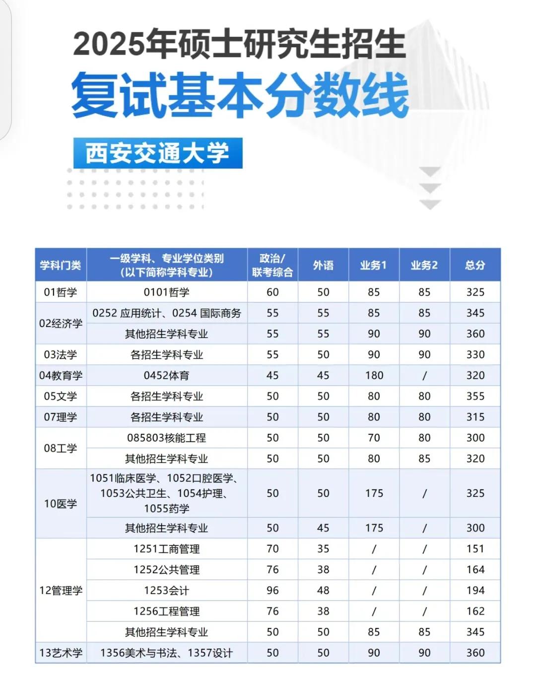 西安交通大学2025年硕士研究生招生复试基本分数线