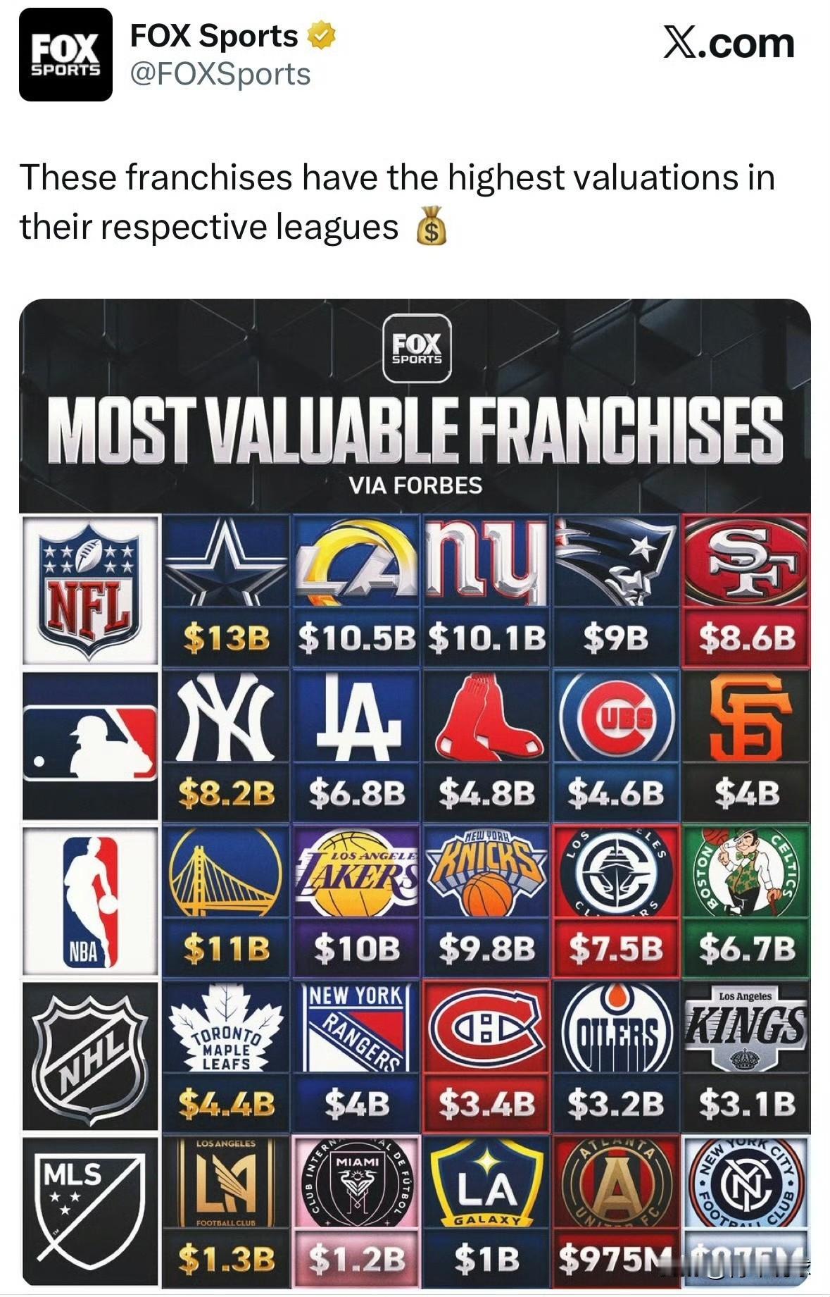 福布斯公布了美国各大联赛球队市值排名，NBA里勇士队以110亿美金继续霸榜，放眼