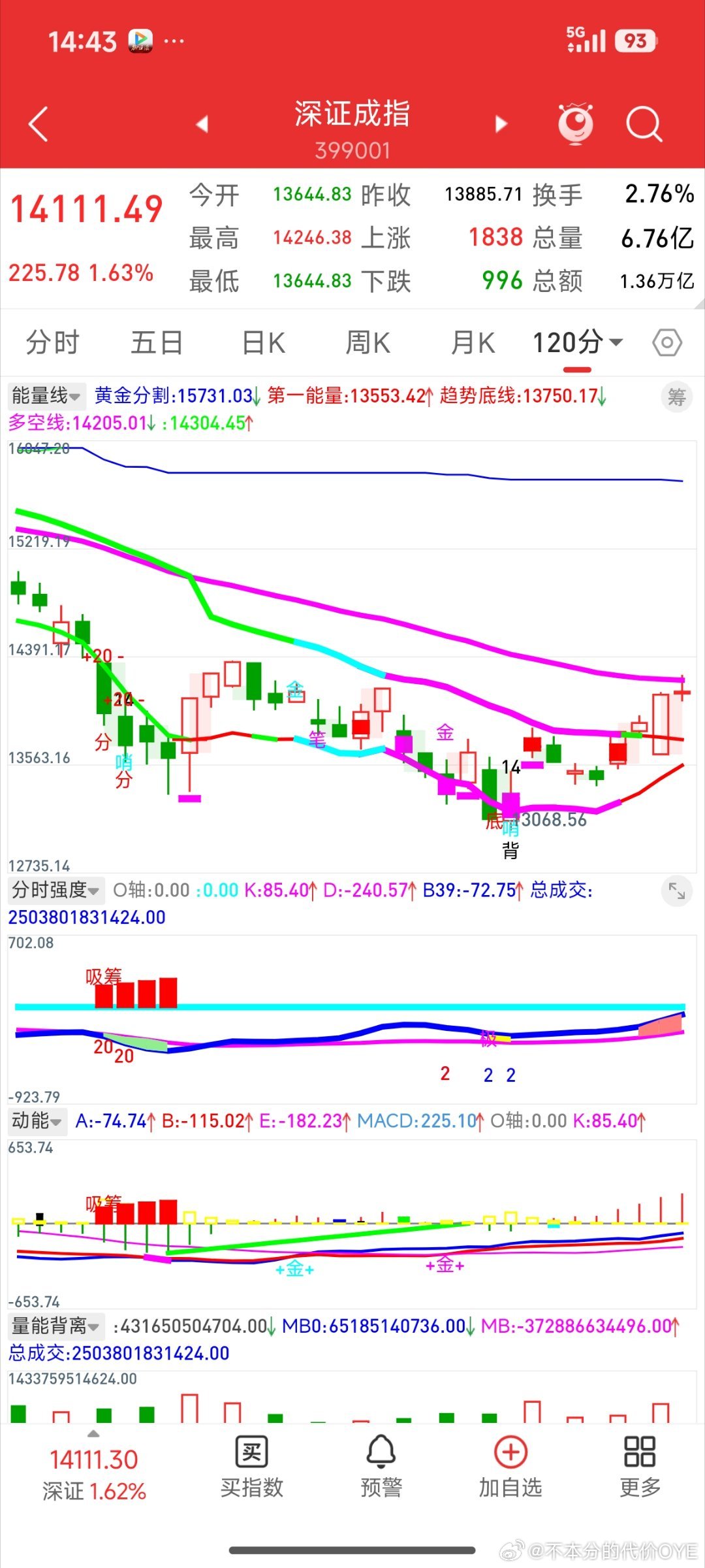 哈哈，果然按预期的走。 