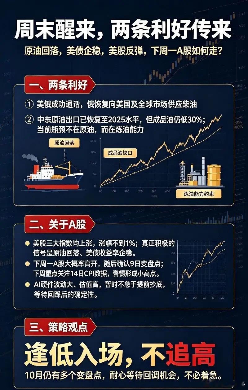 周六醒来,2条利好,美股大涨,下周一A股高开高走？现在的全球市场完全掌握在油价，