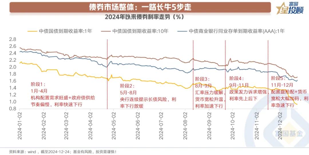 【星固收】债市回眸与展望（二）

债券市场整体：一路长牛5步走

从结果来看：2