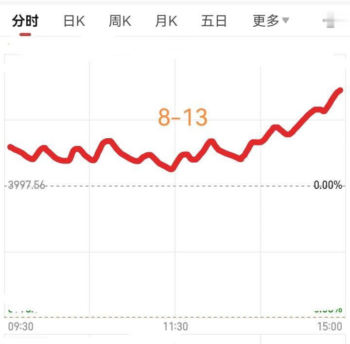 明天星期四大盘会怎么走呢？
        请看图，预计明天先高开，散户都以为会