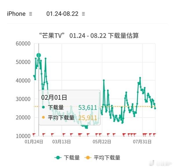 芒果tv的七麦，今年第二既不是深情眼也不是锦绣芳华，是五福临门 